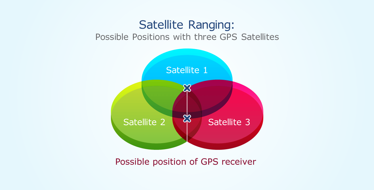 What is GPS? Global Positioning Systems (GPS)